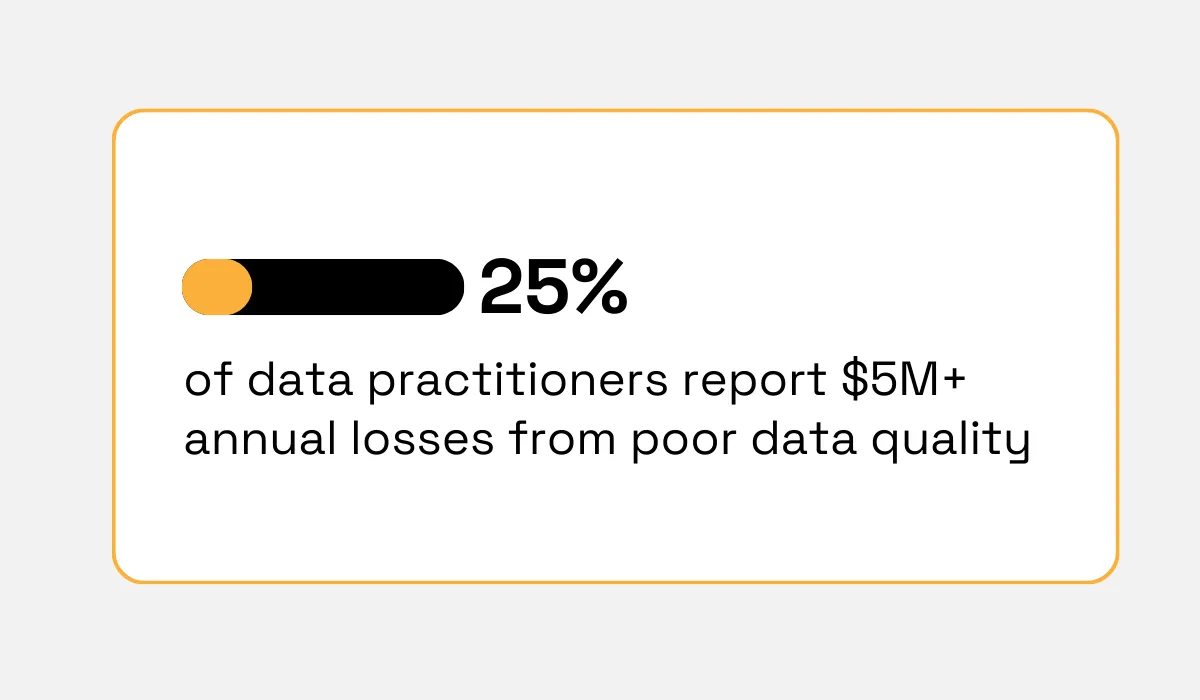 25 % of data practitioners report over 5 million dollars in annual losses due to poor data quality chart