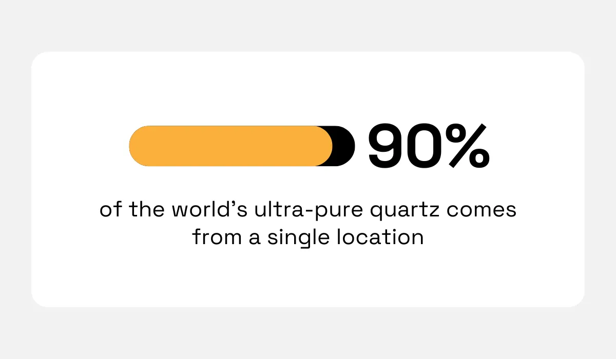 Supply Chain Digital reports statistic