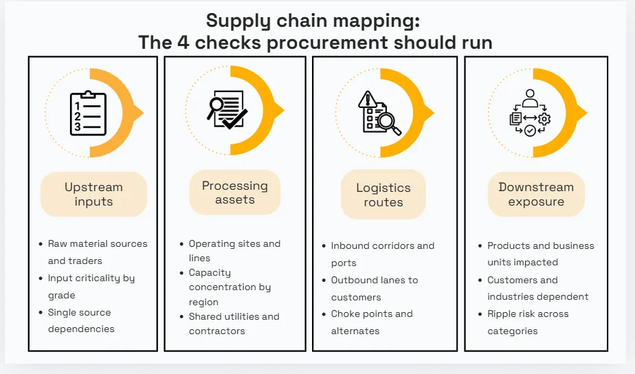 Supply chain mapping checks infographic