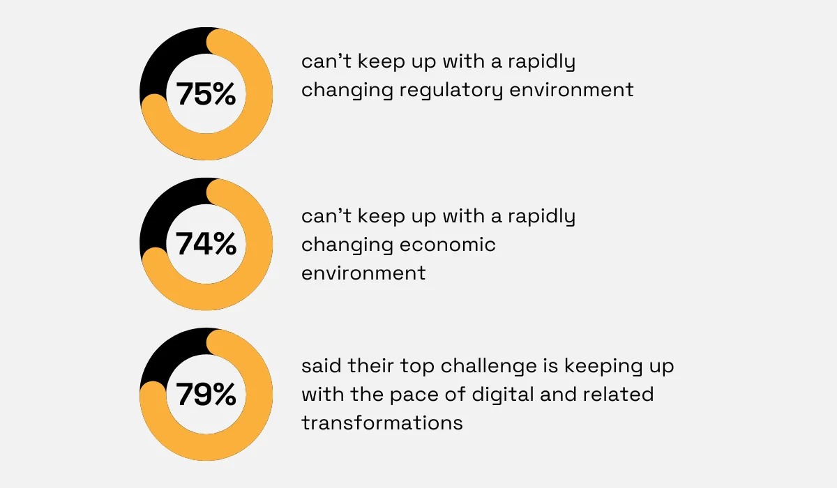 pwc survey statistics