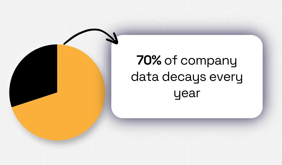 Gartner statistic
