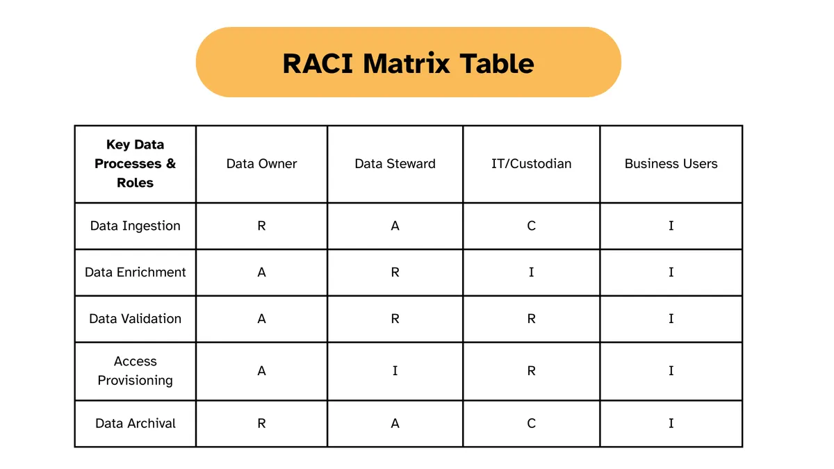 RACI matrix table outlining responsibilities in key data processes