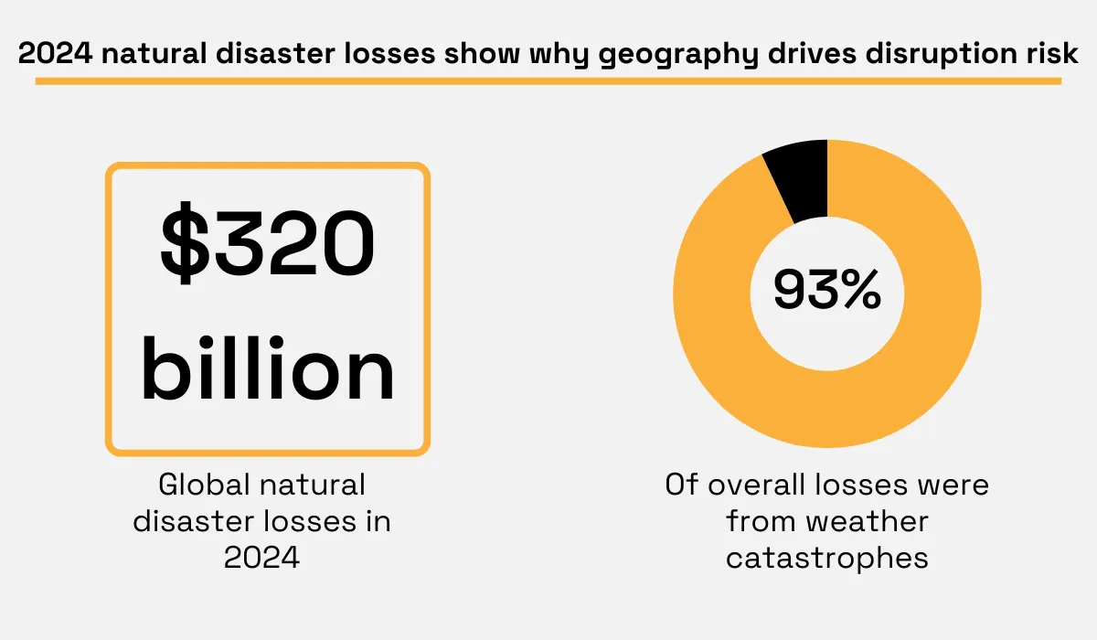 Munich Re statistic