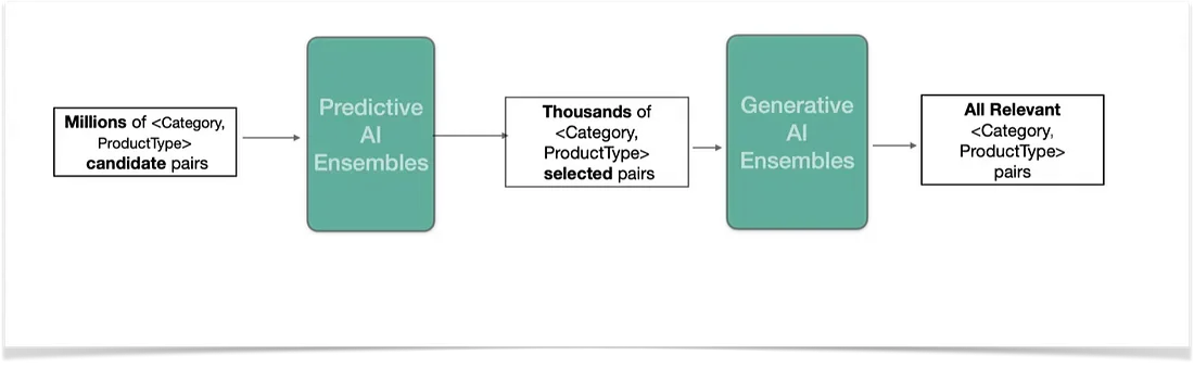 Predictive and generative AI recommendation workflow