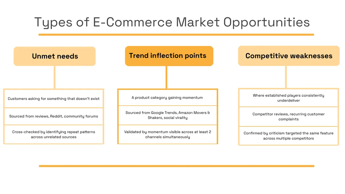 Types of ecommerce market opportunities