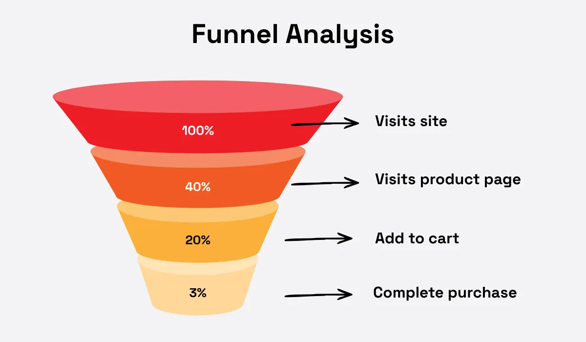 Sales funnel analysis chart showing conversion rates through the customer journey, with 100% of visitors reaching the website, 40% visiting a product page, 20% adding a product to the cart, and 3% completing a purchase