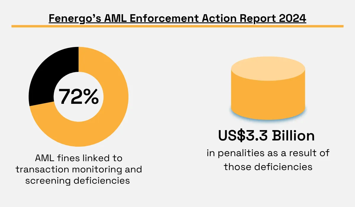 Fenergo's AML Enforcement Action Report 2024 statistic
