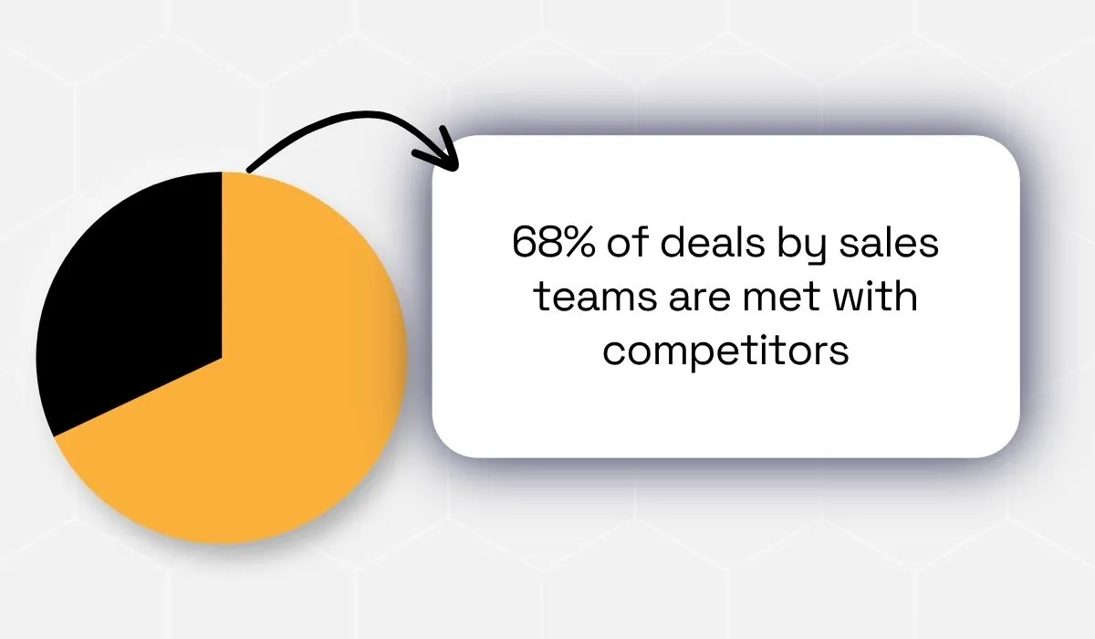 Crayon's 2025 State of Competitive Intelligence report statistic