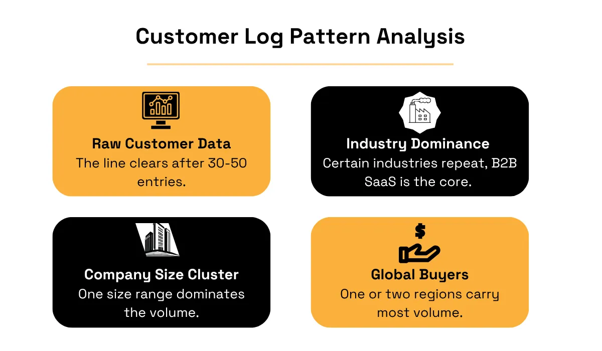 Customer log analysis showing patterns in industry, company size, buyer regions, and raw customer data