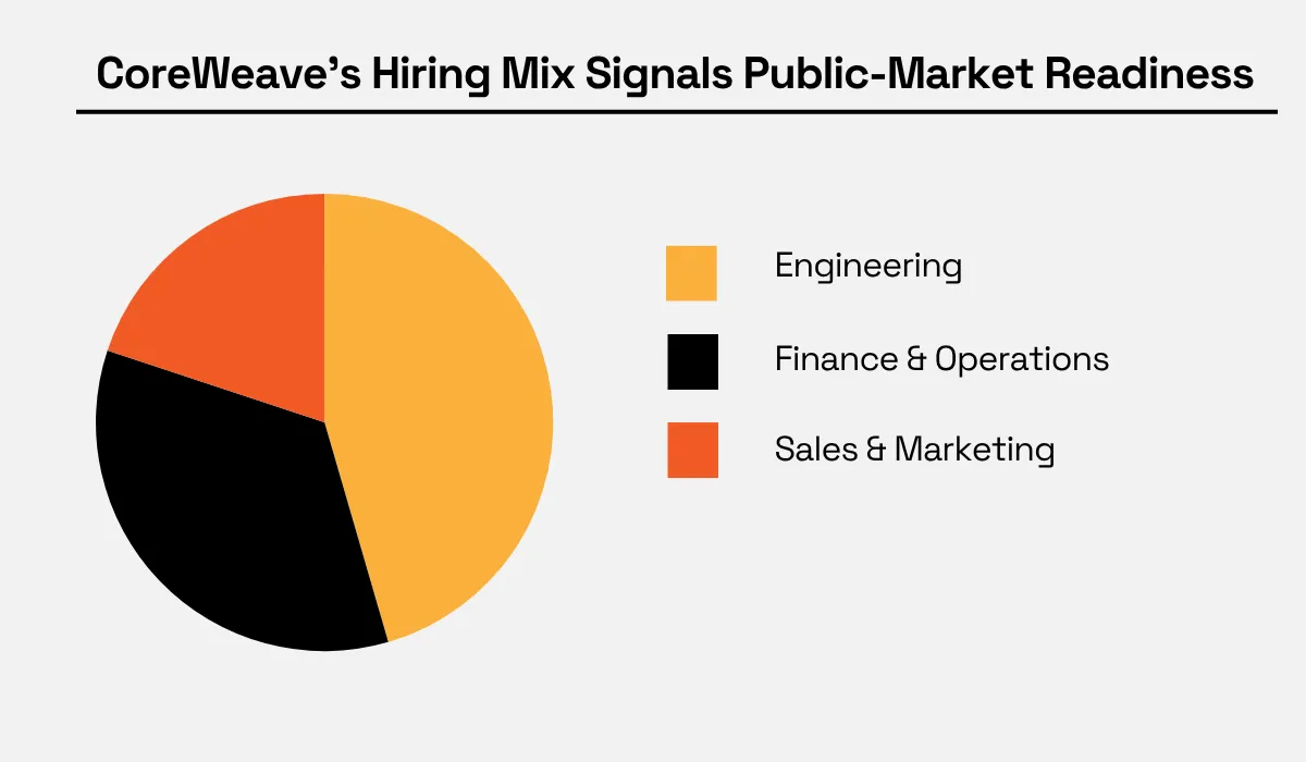 CoreWeave hiring mix pie chart showing engineering, finance and operations, and sales and marketing roles