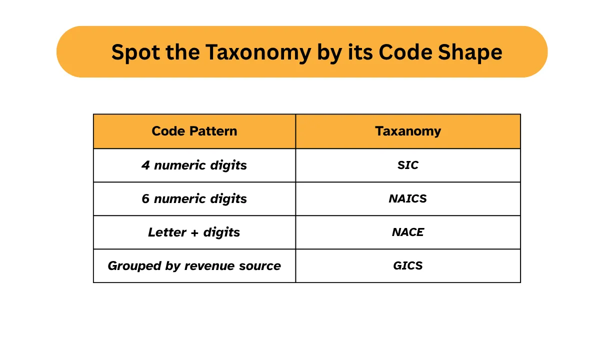 Table comparing common industry taxonomy code patterns: SIC uses four numeric digits, NAICS six numeric digits, NACE letters and digits, while GICS groups companies by revenue source