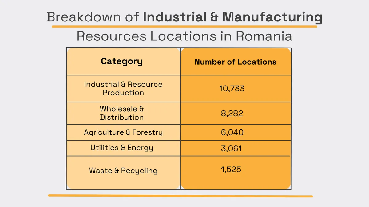 Table showing the breakdown of industrial and manufacturing resource locations in Romania, including 10,733 industrial and resource production locations, 8,282 wholesale and distribution locations, 6,040 agriculture and forestry locations, 3,061 utilities and energy locations, and 1,525 waste and recycling locations