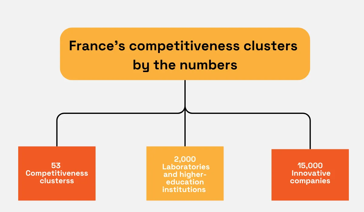 Infographic showing France’s competitiveness clusters by the numbers, including 53 competitiveness clusters, 2,000 laboratories and higher education institutions, and 15,000 innovative companies