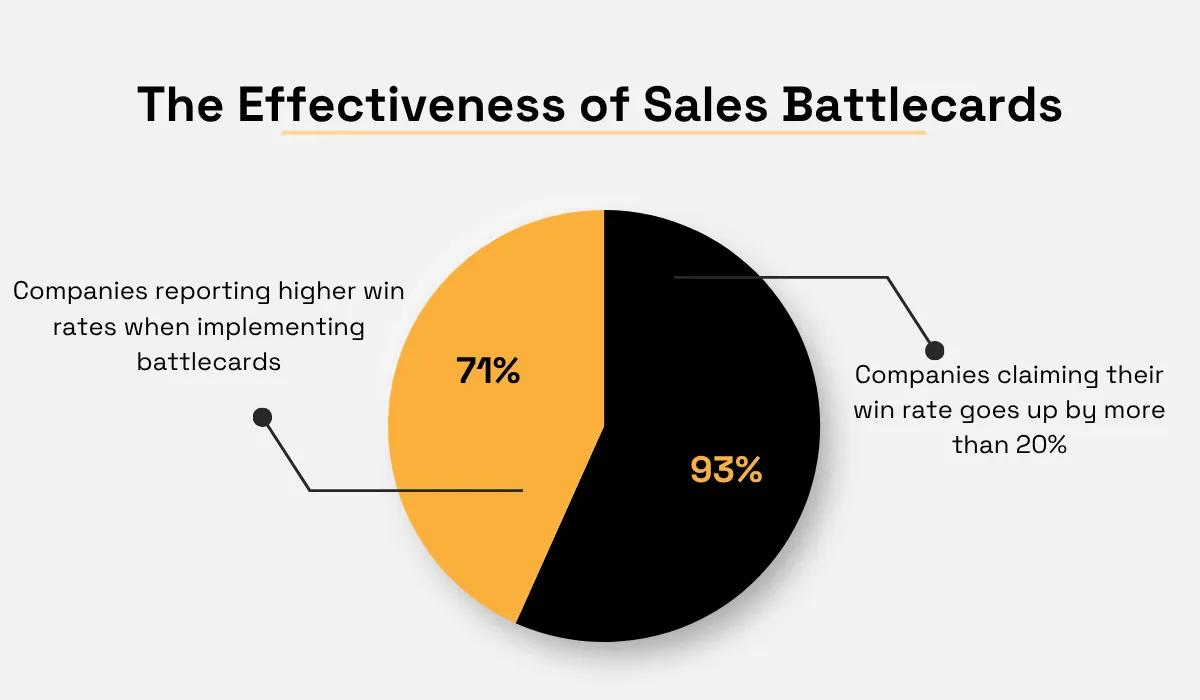 Sales battlecard effectiveness on win rate improvements statistics