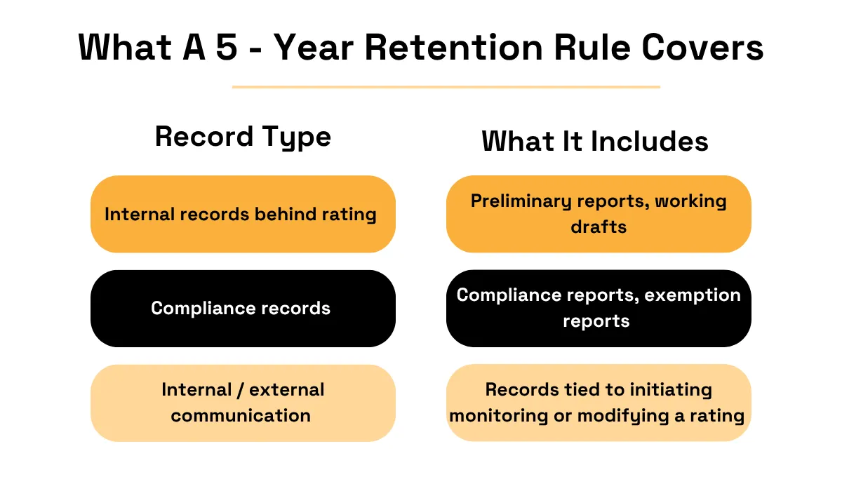 What a 5-Year Retention Rule Covers showing three record categories and examples: internal records behind a rating include preliminary reports and working drafts; compliance records include compliance and exemption reports; and internal or external communications include records tied to initiating, monitoring, or modifying a rating infographic