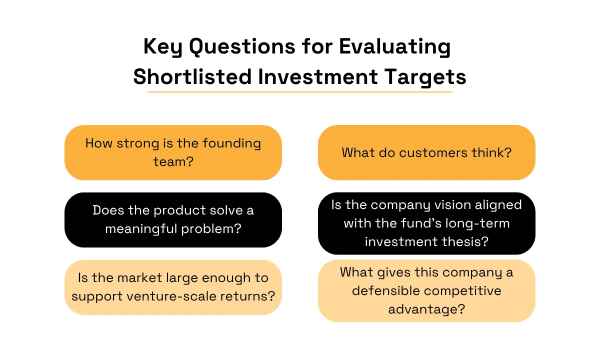 Key questions for evaluating shortlisted investment targets, including founding-team strength, customer opinion, problem significance, alignment with the fund’s thesis, market size, and competitive advantage infographic