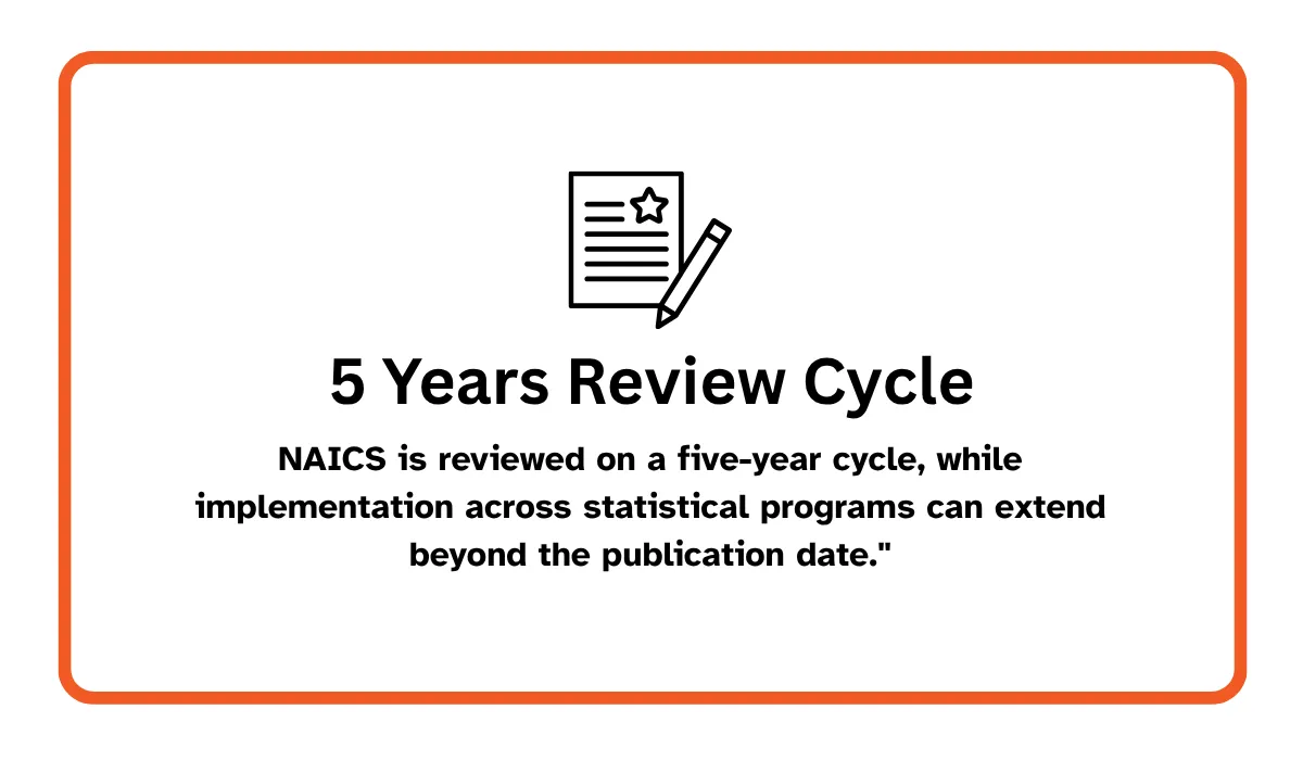 Infographic explaining the NAICS five-year review cycle, noting that NAICS is reviewed every five years while implementation across statistical programs may continue beyond the publication date