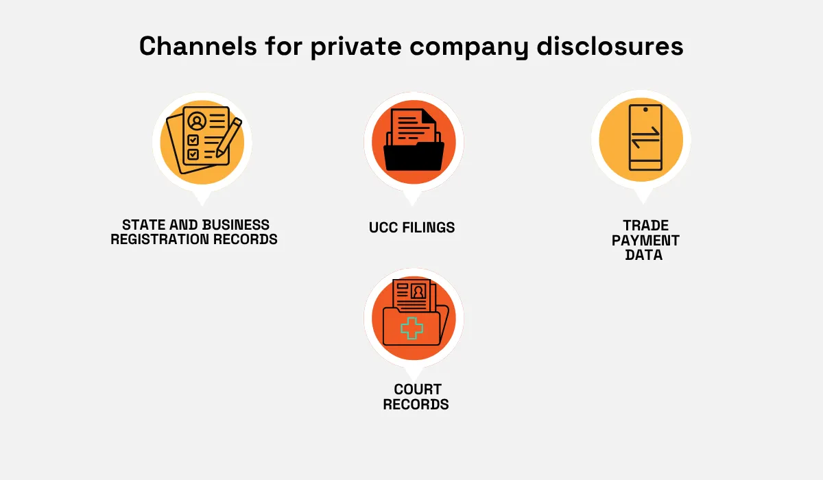 Private company disclosure channels, including business registration records, UCC filings, trade payment data, and court records infographic