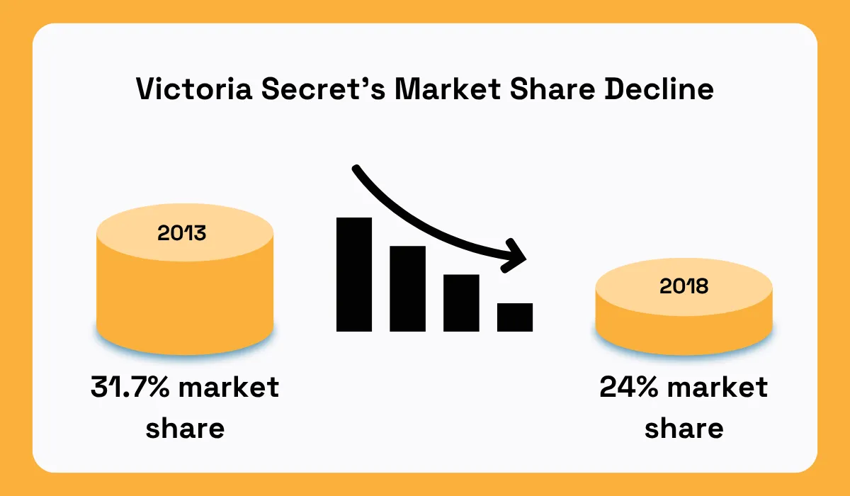 Victoria’s Secret market share decline from 31.7% in 2013 to 24% in 2018