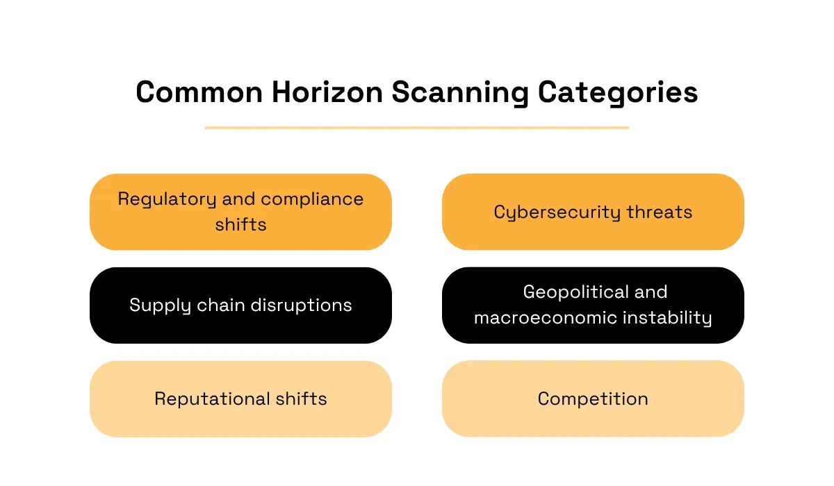 Common horizon scanning categories covering regulatory, cybersecurity, supply chain, geopolitical, reputational, and competitive risks