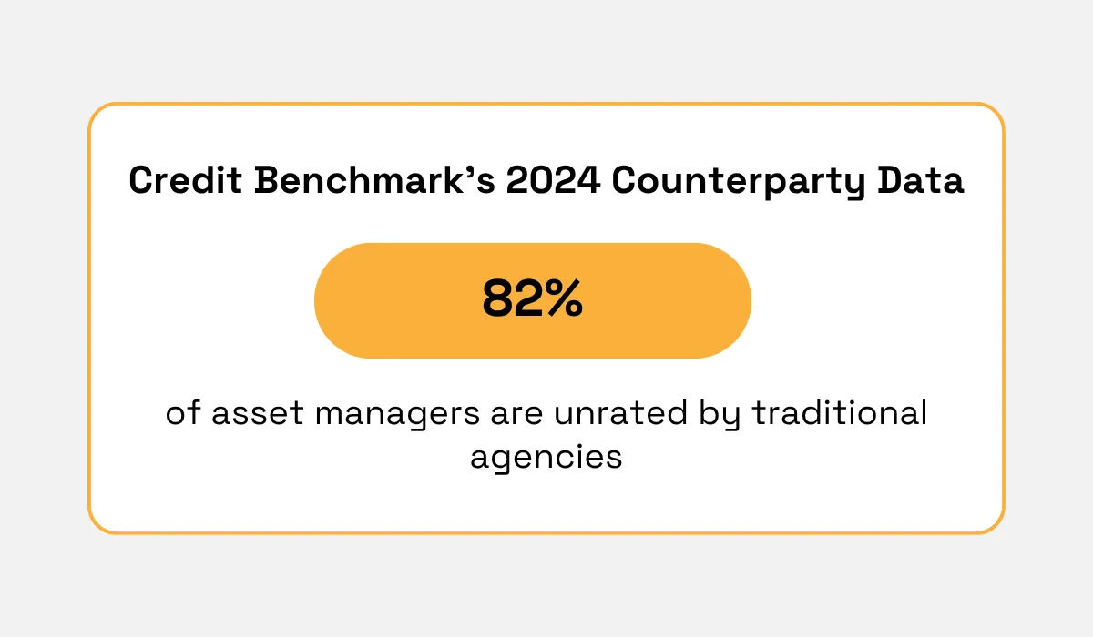 Credit Benchmark 2024 counterparty data statistic showing 82% of asset managers are unrated by traditional agencies