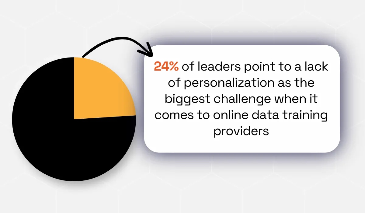 24% of leaders cite a lack of personalization as the biggest challenge online data training statistic 