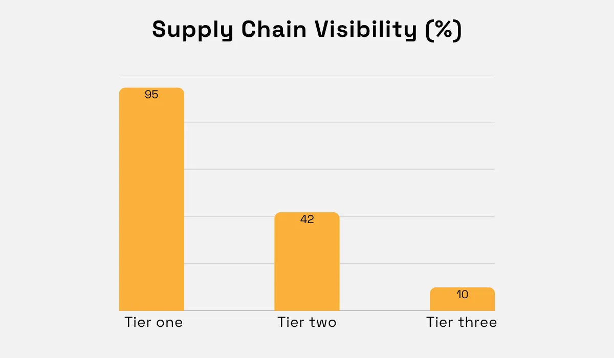 Supply chain visibility by tier bar chart
