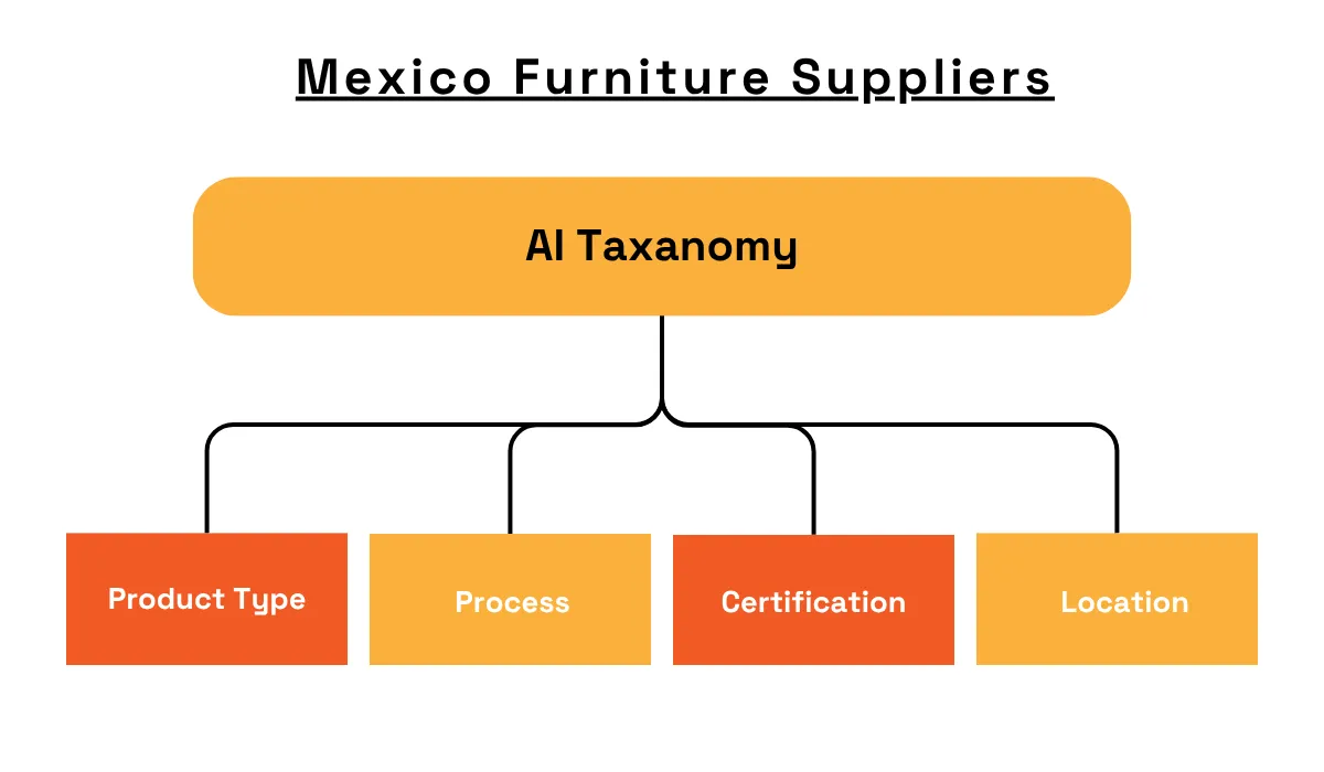 Mexico furniture suppliers AI taxonomy diagram