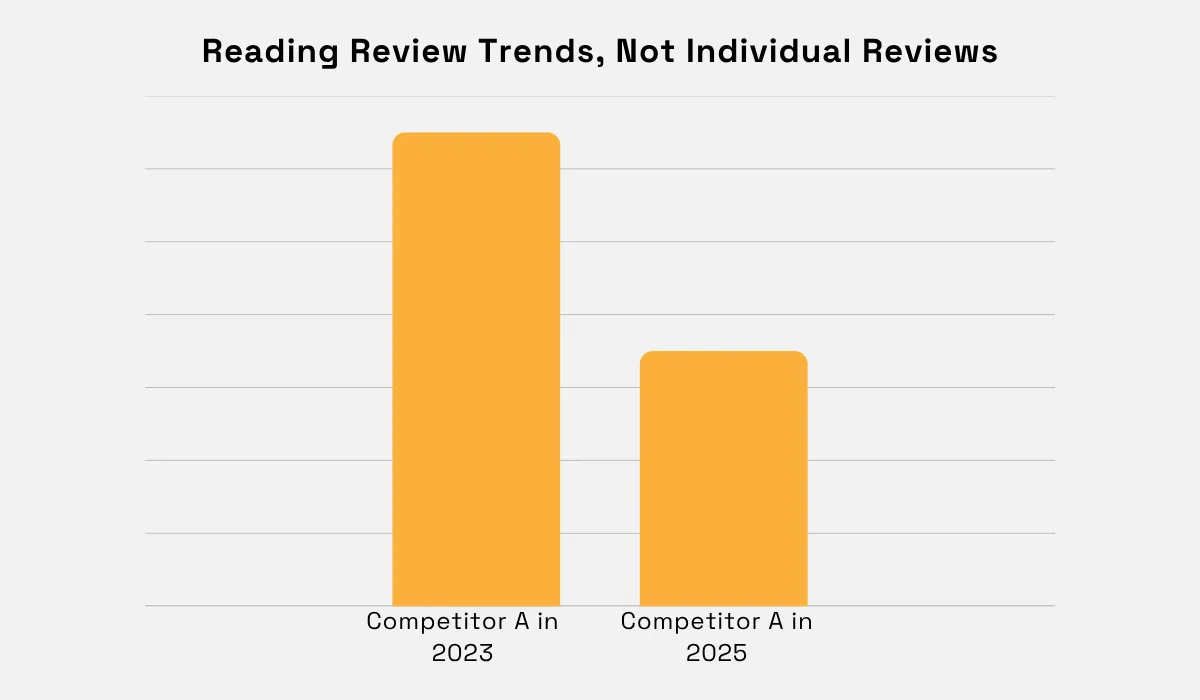Comparing Competitor A review trends in 2023 and 2025 bar chart