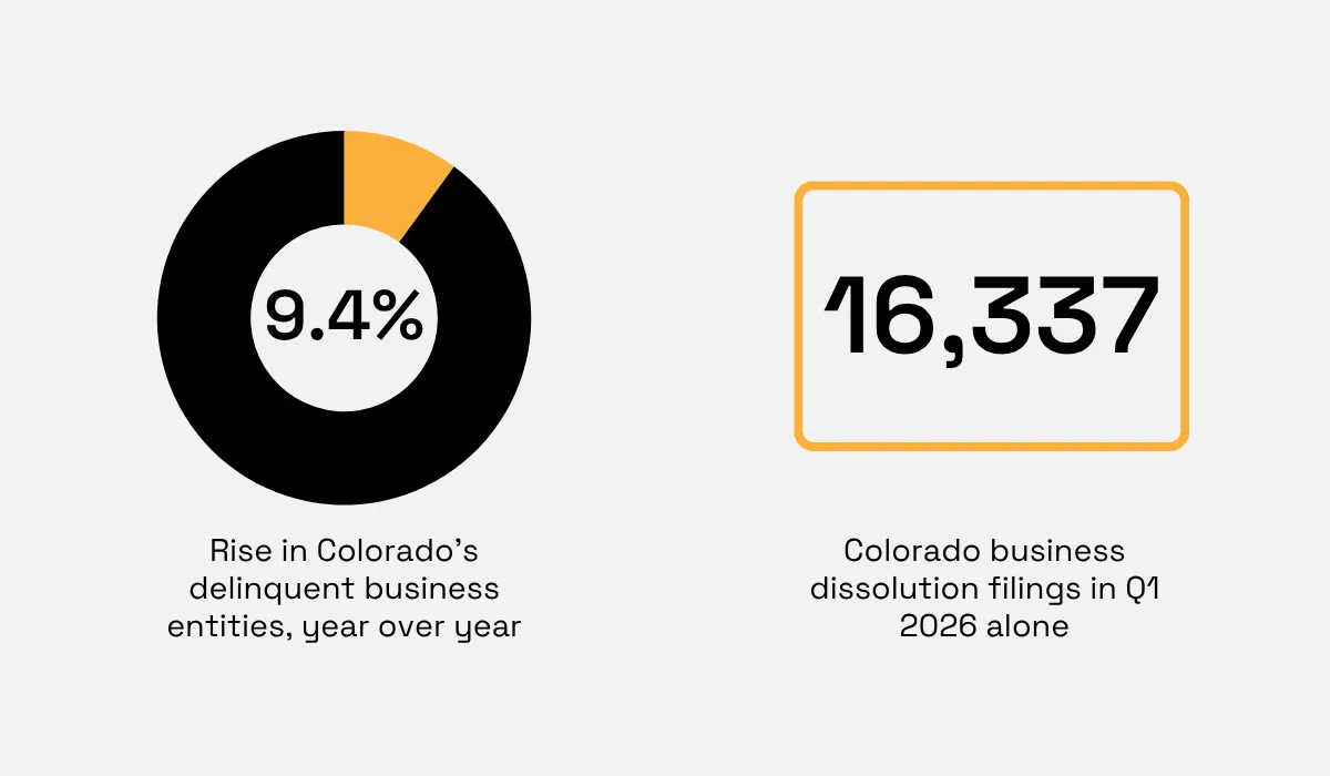 Colorado delinquent business entities and dissolution filings statistics for 2026