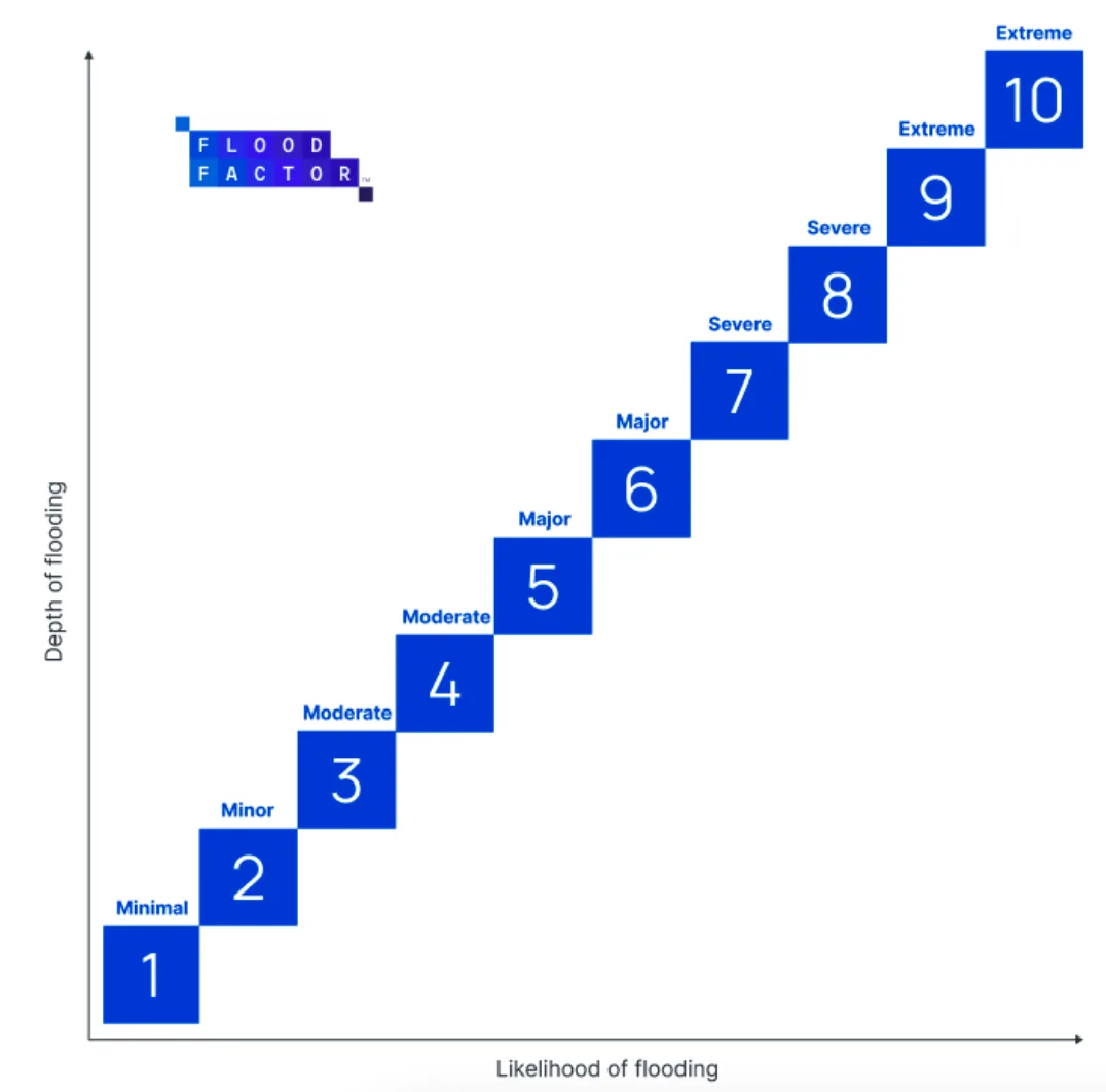 Flood Factor flood risk scale from 1 minimal to 10 extreme