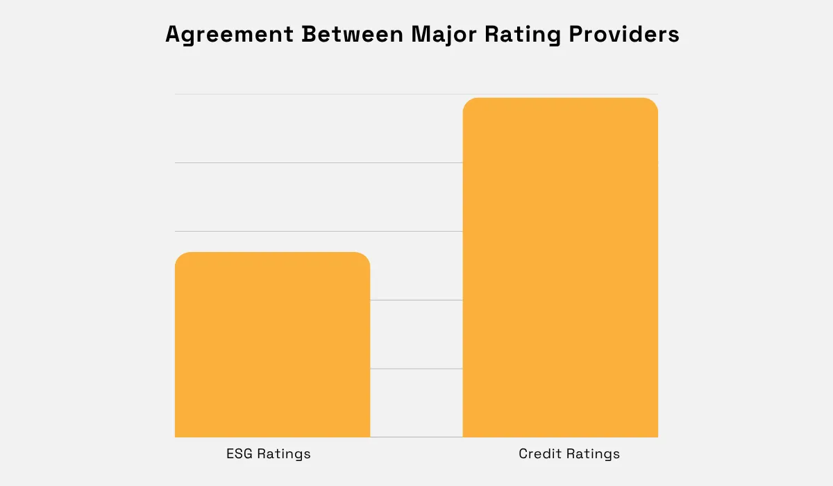 Bar chart showing higher agreement among major providers on credit ratings than ESG ratings
