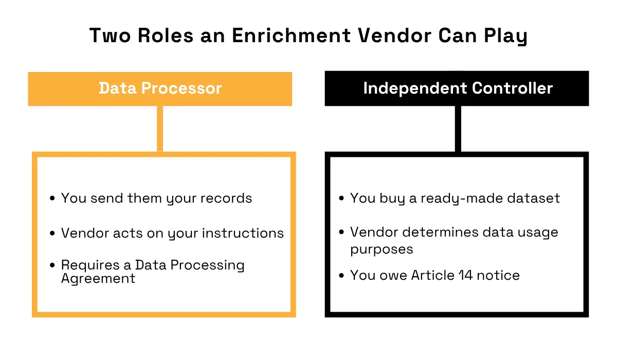 Data processor vs independent controller roles for enrichment vendors