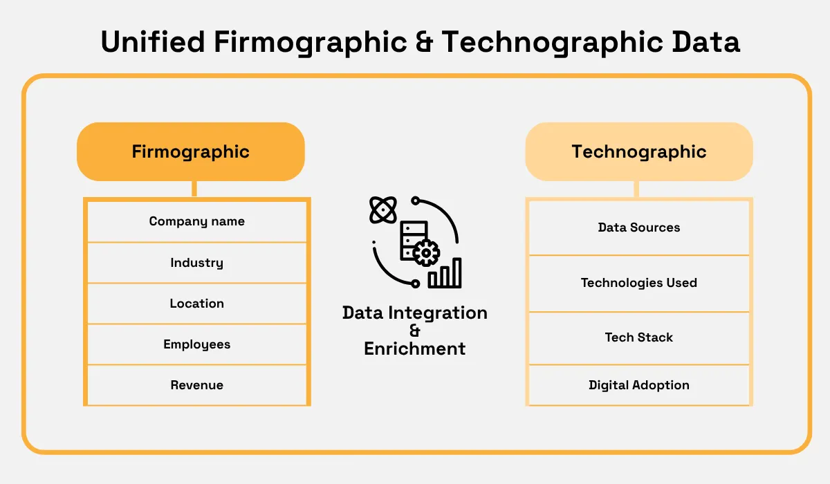 Diagram combining firmographic and technographic data through integration and enrichment