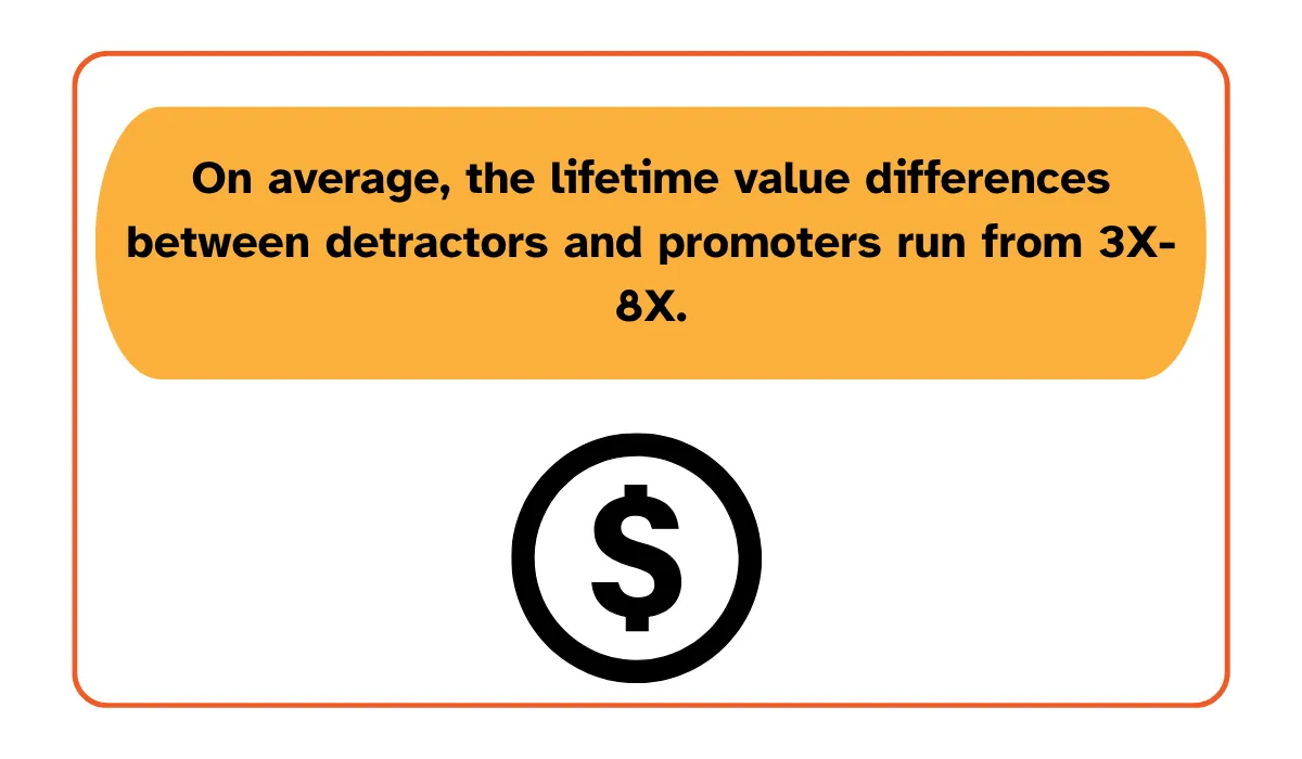 Lifetime value difference between detractors and promoters ranges from 3x to 8x