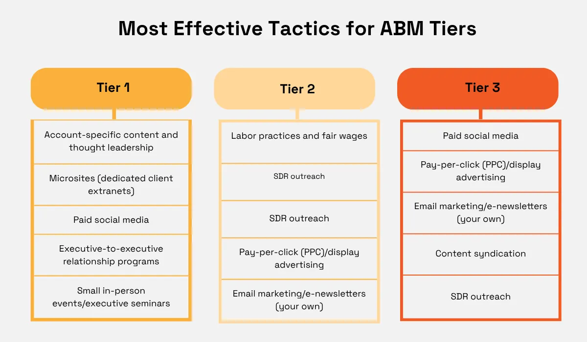 Most effective ABM tactics across Tier 1, Tier 2 and Tier 3 accounts