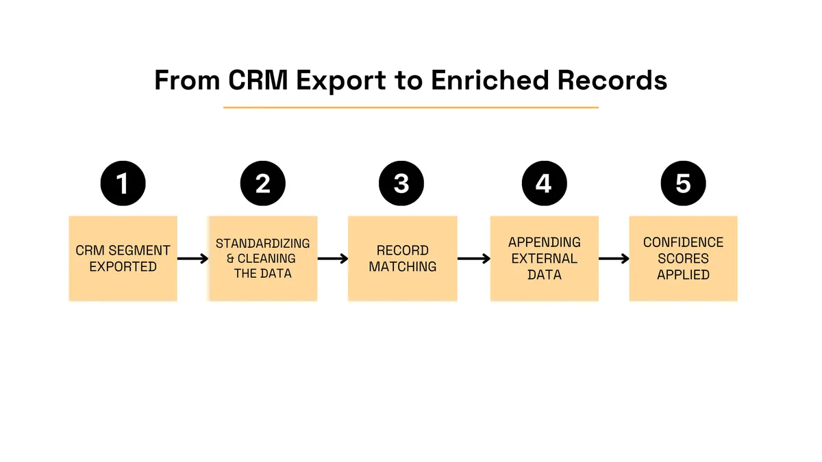 Five-step process from CRM export and data cleaning to matching, enrichment and confidence scoring