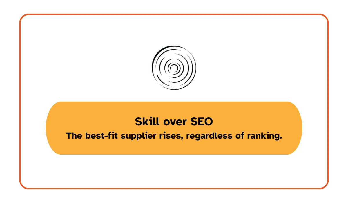 Skill over SEO showing the best-fit supplier rises regardless of search ranking