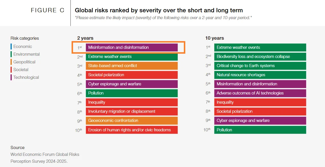 Short- and long-term global risk severity rankings