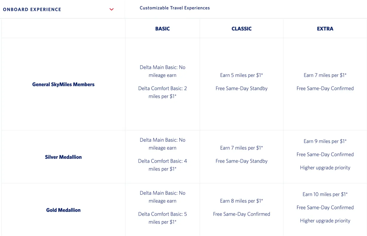 Delta onboard experience benefits by SkyMiles status and fare type