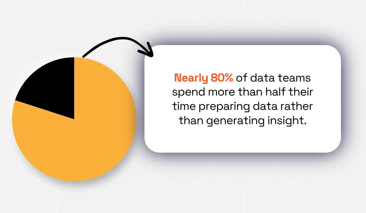 Data preparation time statistic pie chart 