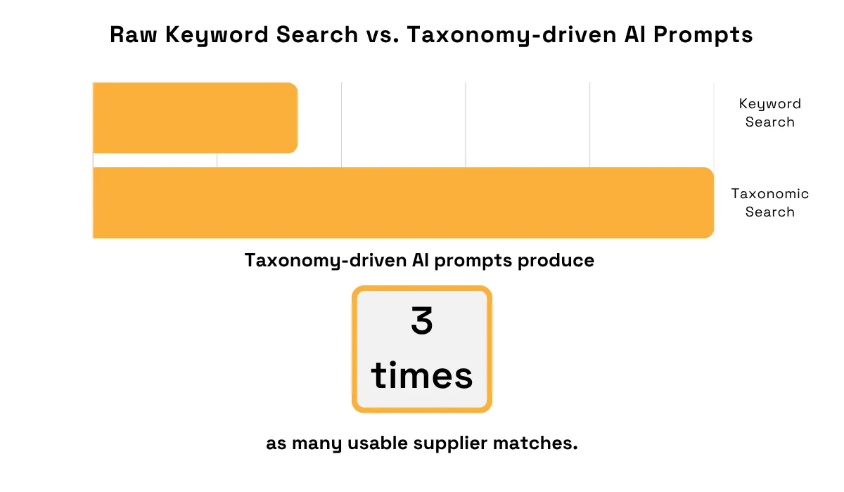 Taxonomy-driven AI prompts produce 3x more usable supplier matches statistic