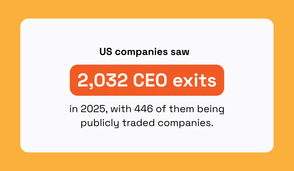 US companies recorded 2,032 CEO exits in 2025