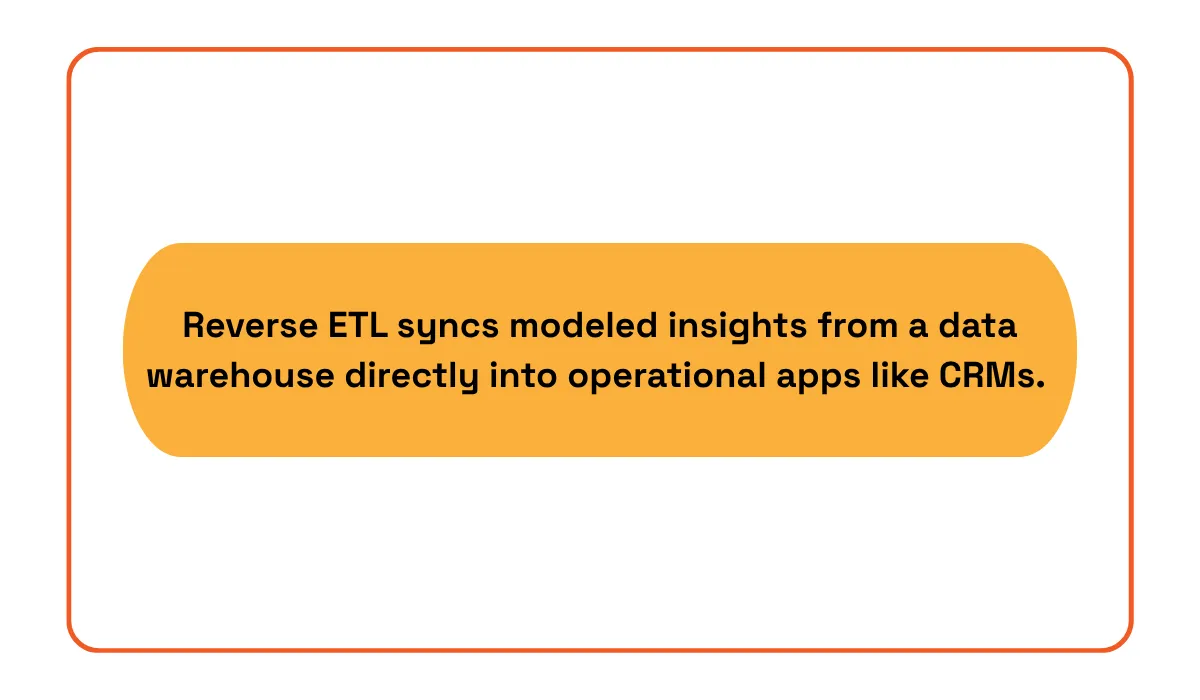 Reverse ETL syncs modeled warehouse insights into operational apps such as CRMs