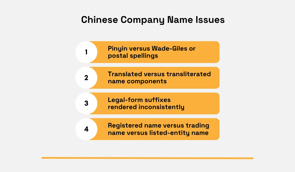Checklist of common Chinese company name issues, including Pinyin versus Wade-Giles spellings, translation versus transliteration, inconsistent legal-form suffixes, and differences between registered and trading names