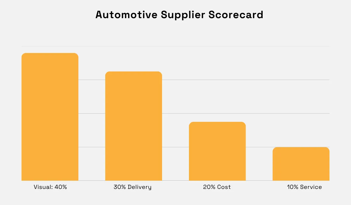 Automotive supplier scorecard bar chart showing weighted evaluation criteria: visual at 40%, delivery at 30%, cost at 20%, and service at 10%