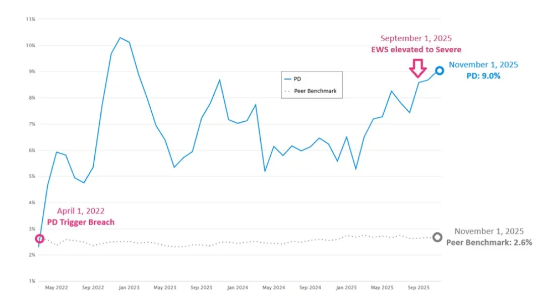 Moody’s dashboard