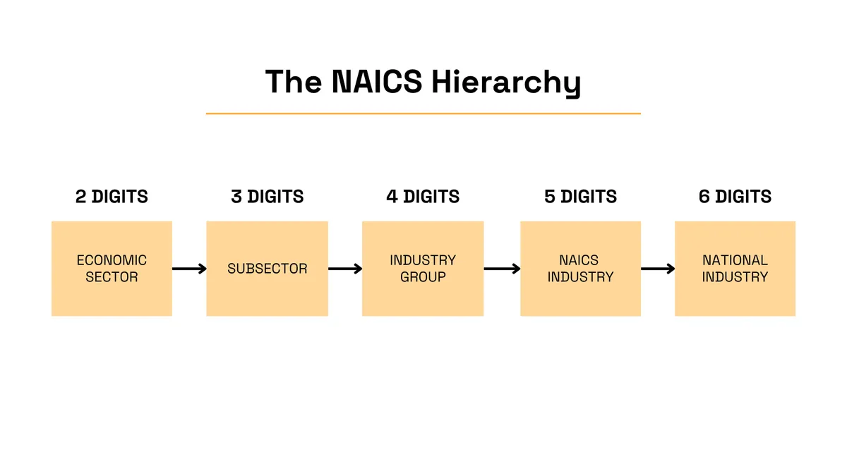 NAICS industry classification hierarchy