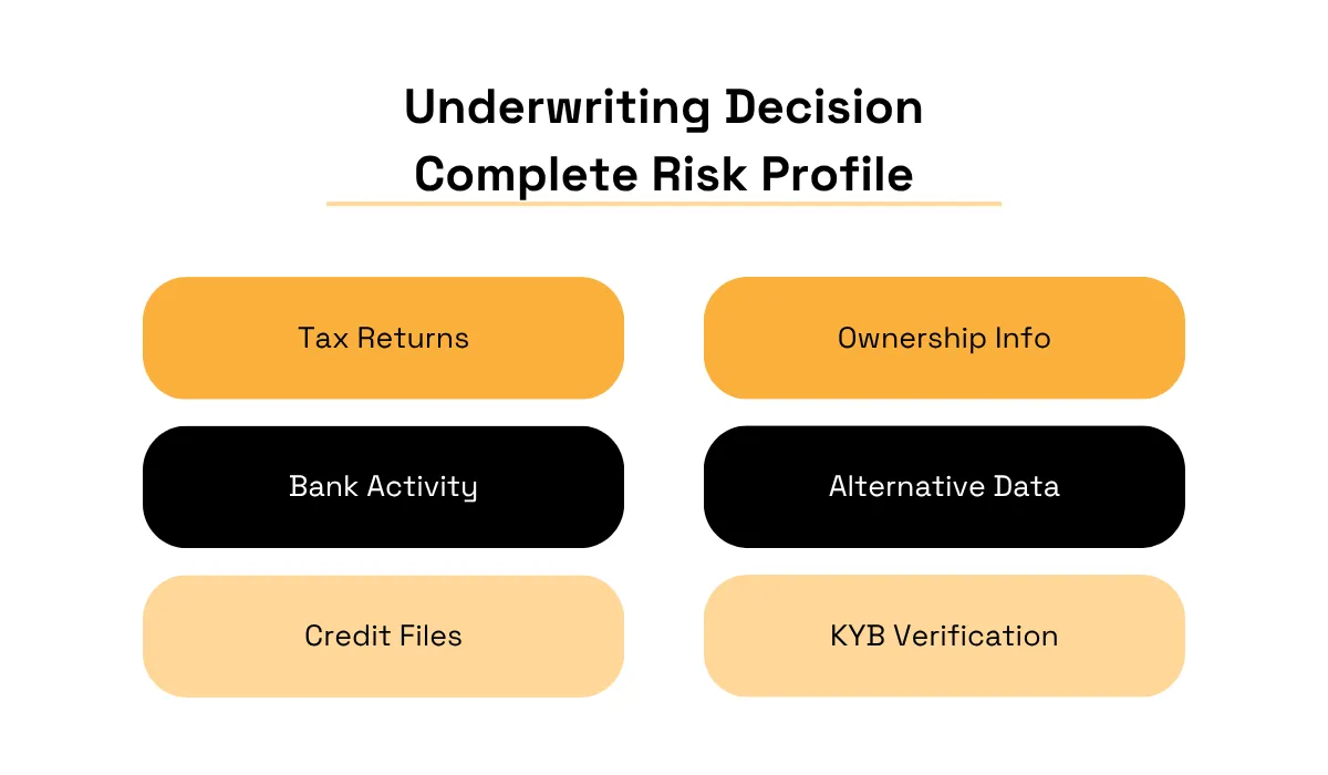 Complete underwriting risk profile data sources