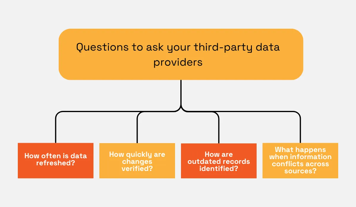 Questions to Ask Your Third-Party Data Providers